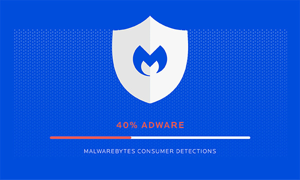 O adware é o principal problema na deteção dos clientes da Malwarebytes.