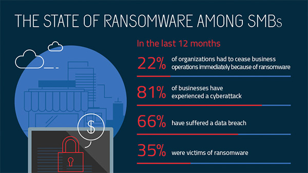 Relatório sobre ransomware nas pequenas e médias empresas.